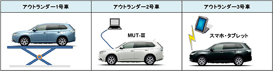 左からリフトアップイメージ、MUT-Ⅲ故障診断イメージ、リモートコントロールイメージ