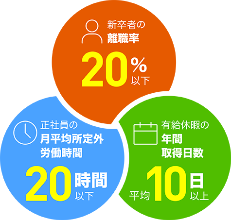 ユースエール認定企業が満たしている条件(一部)